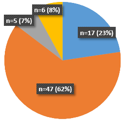 Outcomes after Botox Outcomes after Botox: •62% reported that their goal was achieved. •23% reported that their goal was exceeded. •8% reported that their goal was not achieved. •7% reported that their goal was partially achieved.