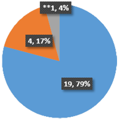Patients were asked if they felt there was a clear plan for their care after visiting the clinic? •79% said, ‘Yes, definitely’. •17% said, ‘Yes, somewhat’. •4% said, ‘No’. Patients were asked if they felt there was a clear plan for their care after visiting the clinic?
•79% said, ‘Yes, definitely’.
•17% said, ‘Yes, somewhat’.
•4% said, ‘No’.